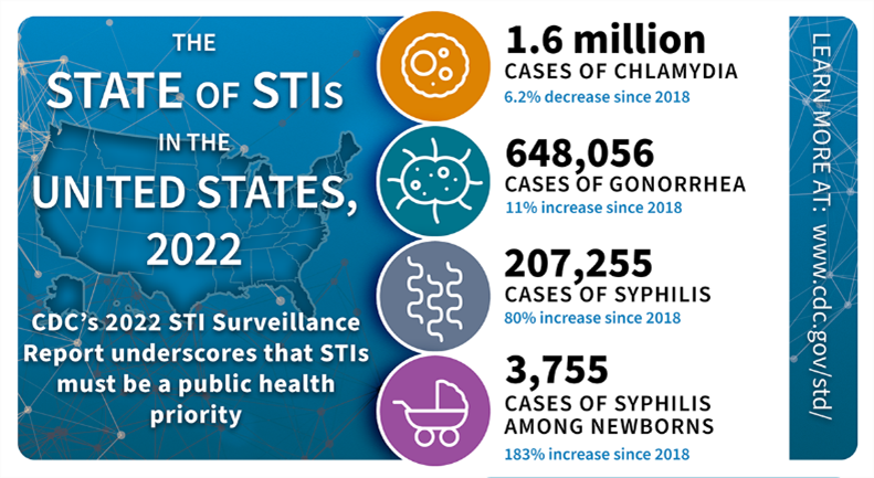 Statistics on STIs